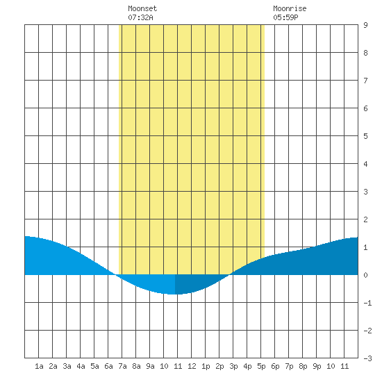 Fowl River tide chart for Tuesday, January 18, 2022