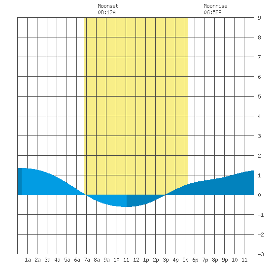 Fowl River tide chart for Wednesday, January 19, 2022