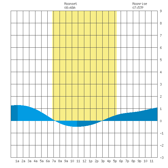 Fowl River tide chart for Thursday, January 20, 2022