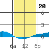 Fowl River tide chart for Thursday, January 20, 2022