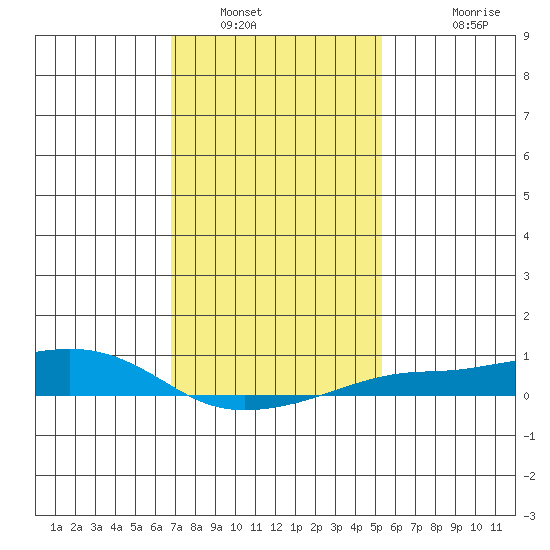 Fowl River tide chart for Friday, January 21, 2022