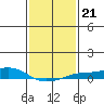 Fowl River tide chart for Friday, January 21, 2022