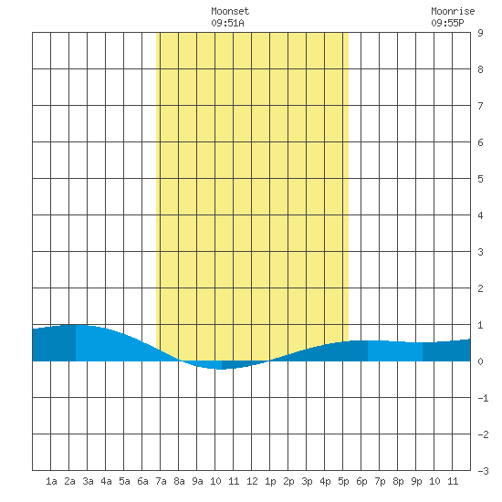 Fowl River tide chart for Saturday, January 22, 2022