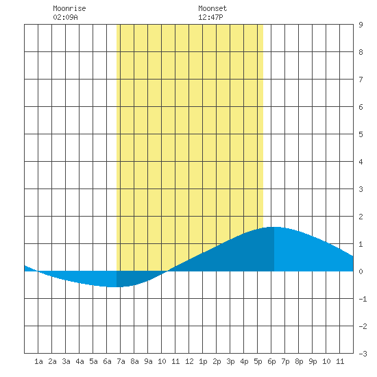 Fowl River tide chart for Thursday, January 27, 2022