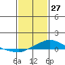 Fowl River tide chart for Thursday, January 27, 2022