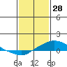Fowl River tide chart for Friday, January 28, 2022