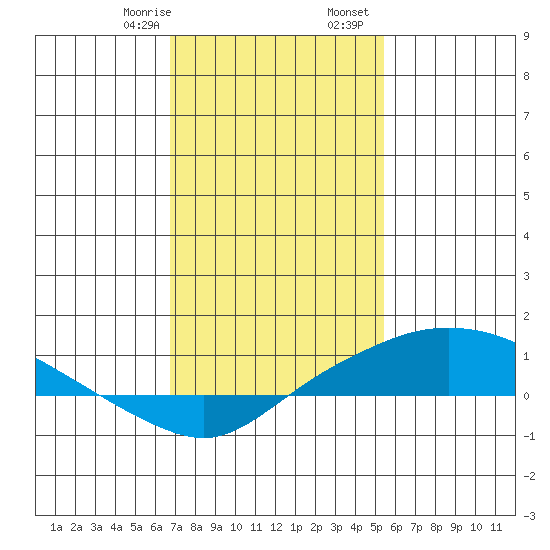 Fowl River tide chart for Saturday, January 29, 2022