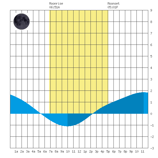 Fowl River tide chart for Sunday, January 2, 2022