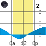 Fowl River tide chart for Sunday, January 2, 2022