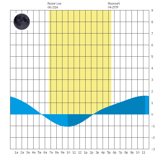Fowl River tide chart for Monday, January 31, 2022