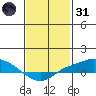 Fowl River tide chart for Monday, January 31, 2022