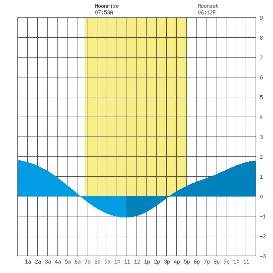 Fowl River tide chart for Monday, January 3, 2022