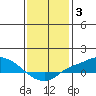 Fowl River tide chart for Monday, January 3, 2022
