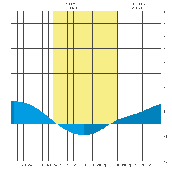 Fowl River tide chart for Tuesday, January 4, 2022