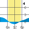 Fowl River tide chart for Tuesday, January 4, 2022