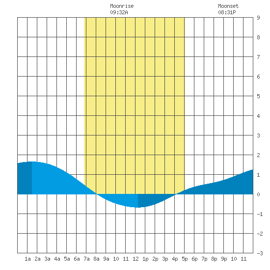 Fowl River tide chart for Wednesday, January 5, 2022
