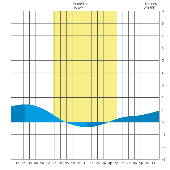 Fowl River tide chart for Thursday, January 6, 2022