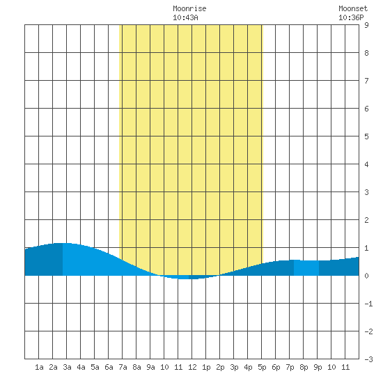 Fowl River tide chart for Friday, January 7, 2022