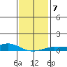 Fowl River tide chart for Friday, January 7, 2022