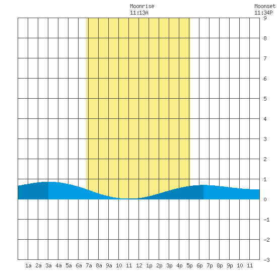 Fowl River tide chart for Saturday, January 8, 2022