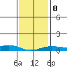 Fowl River tide chart for Saturday, January 8, 2022