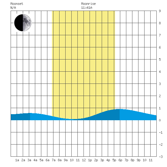 Fowl River tide chart for Sunday, January 9, 2022
