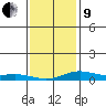 Fowl River tide chart for Sunday, January 9, 2022