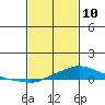 Fowl River tide chart for Thursday, February 10, 2022