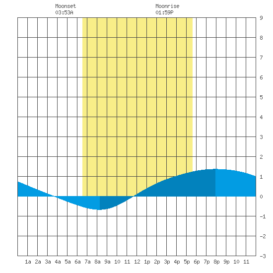 Fowl River tide chart for Saturday, February 12, 2022