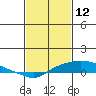 Fowl River tide chart for Saturday, February 12, 2022