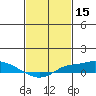 Fowl River tide chart for Tuesday, February 15, 2022