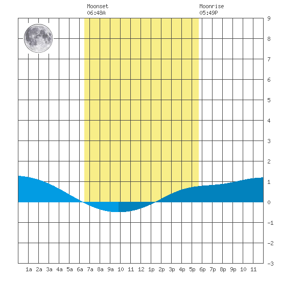 Fowl River tide chart for Wednesday, February 16, 2022