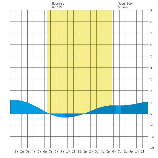 Fowl River tide chart for Thursday, February 17, 2022