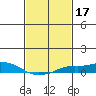 Fowl River tide chart for Thursday, February 17, 2022