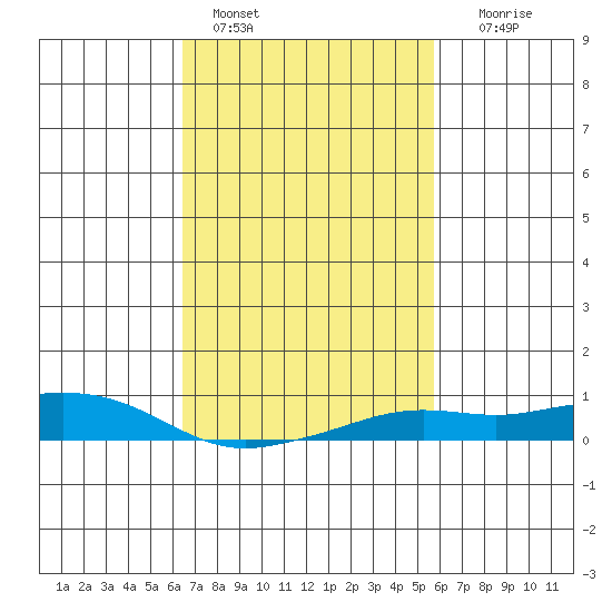 Fowl River tide chart for Friday, February 18, 2022