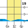 Fowl River tide chart for Saturday, February 19, 2022