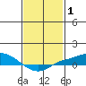 Fowl River tide chart for Tuesday, February 1, 2022