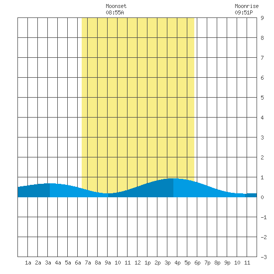 Fowl River tide chart for Sunday, February 20, 2022
