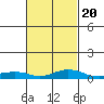 Fowl River tide chart for Sunday, February 20, 2022