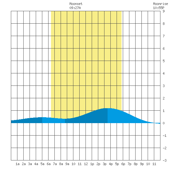 Fowl River tide chart for Monday, February 21, 2022