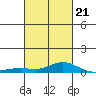 Fowl River tide chart for Monday, February 21, 2022
