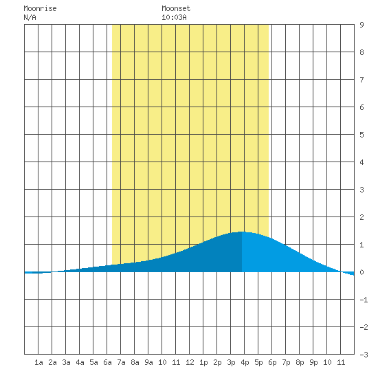 Fowl River tide chart for Tuesday, February 22, 2022