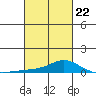 Fowl River tide chart for Tuesday, February 22, 2022