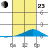 Fowl River tide chart for Wednesday, February 23, 2022