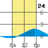 Fowl River tide chart for Thursday, February 24, 2022