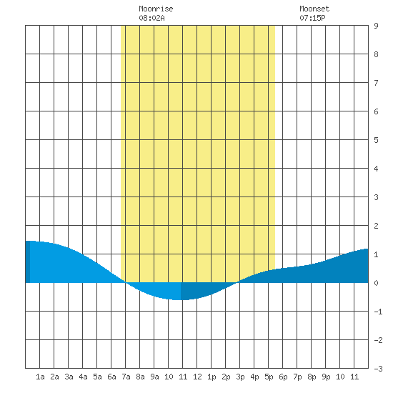 Fowl River tide chart for Wednesday, February 2, 2022