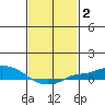Fowl River tide chart for Wednesday, February 2, 2022