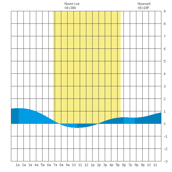 Fowl River tide chart for Thursday, February 3, 2022