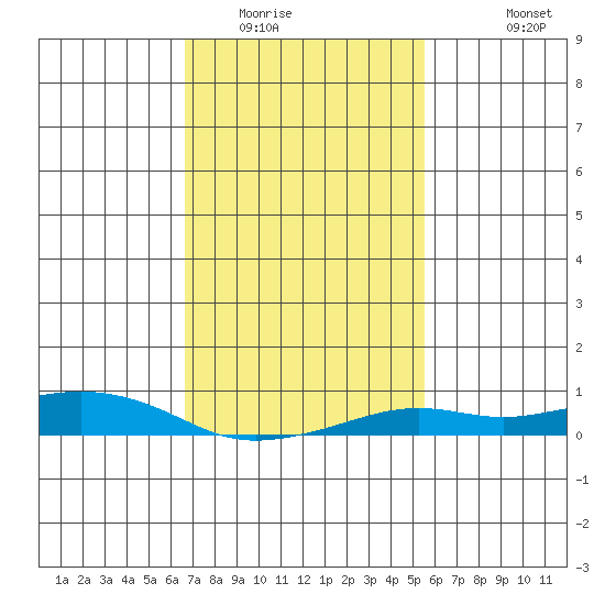 Fowl River tide chart for Friday, February 4, 2022