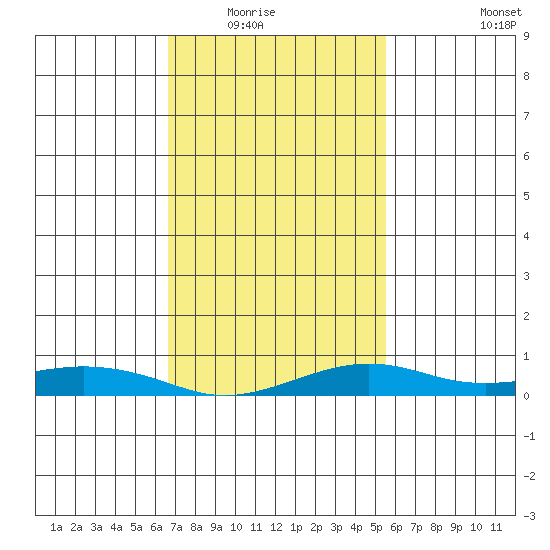 Fowl River tide chart for Saturday, February 5, 2022